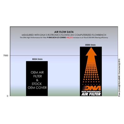 DNA air filter and cover kit BMW R 1300 GS / Adventure